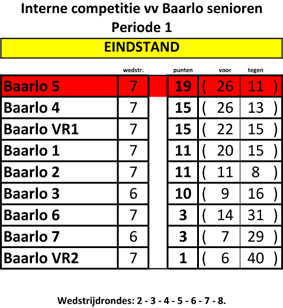 Interne competitie senioren 2015 2016 per1