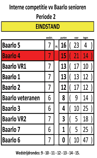 Interne competitie senioren 2015 2016 per2