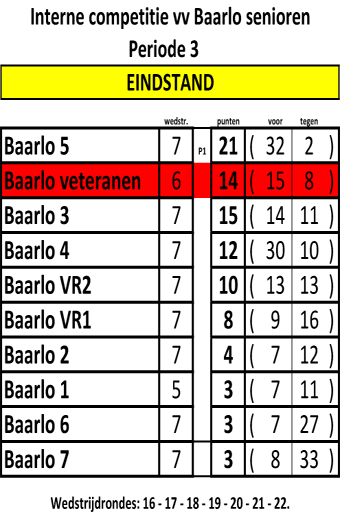 Interne competitie senioren 2015 2016 per3